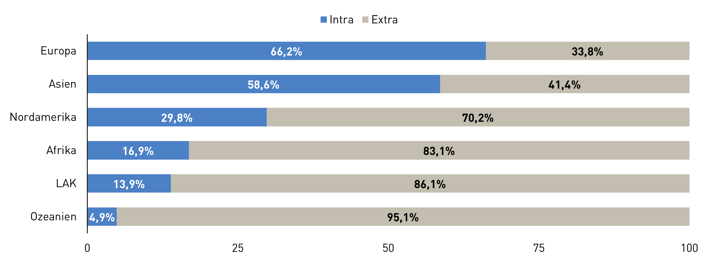 Eine Statistik zu intra- und extraregionalen Exporten pro Region. Die Regionen sind unter anderem Europa, Asien und Afrika, wobei Europa etwa 66 Prozent intraregionale und 39 Prozent extraregionale Exporte hat