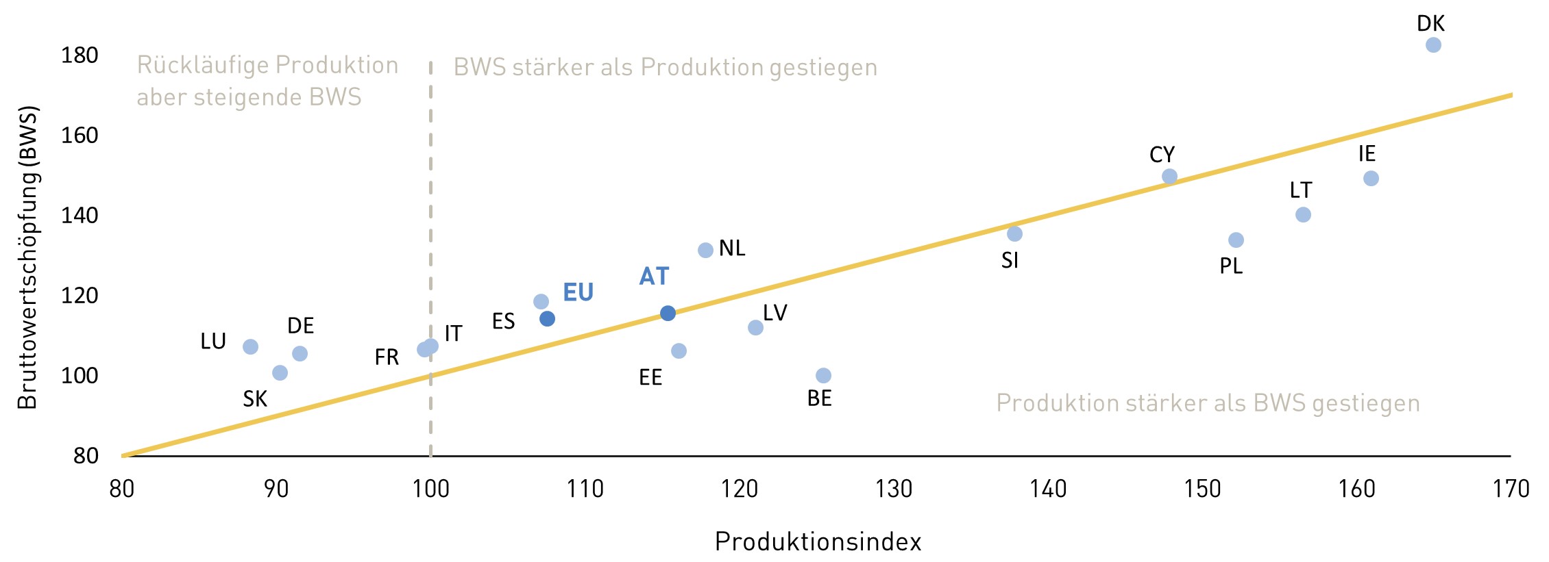Ein Diagramm zur Entwicklung der Bruttowertschöpfung sowie des Produktionsindexes in den verschiedenen europäischen Ländern, wobei Dänemark am besten abschneidet. Österreich liegt über dem Durchschnitt der europäischen Union