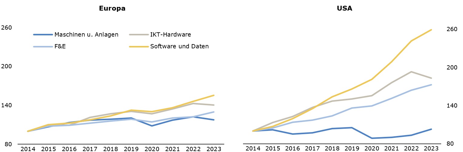 Zwei Kurvendiagramme nebeneinander, die die Investitionen in Software und Daten seit 2014 in Europa und den USA vergleichen. Die Investitionen in den USA sind um fast das doppelte so hoch wie die in Europa