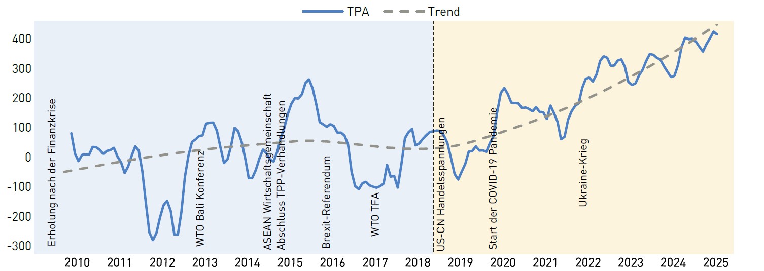 Eine Grafik zum weltweiten Handel von 2010 bis 2025