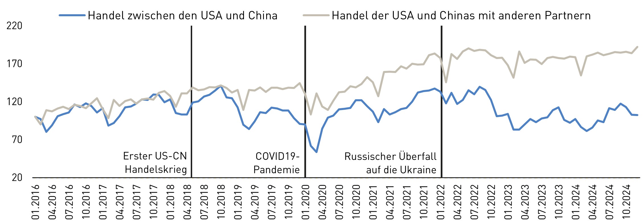 Ein Kurvendiagramm mit zwei Kurven. Ein Mal der Handel zwischen den USA und China, der seit einiger Zeit sinkt. Andererseits der zwischen den USA und China mit anderen Ländern weltweit, der leicht ansteigt