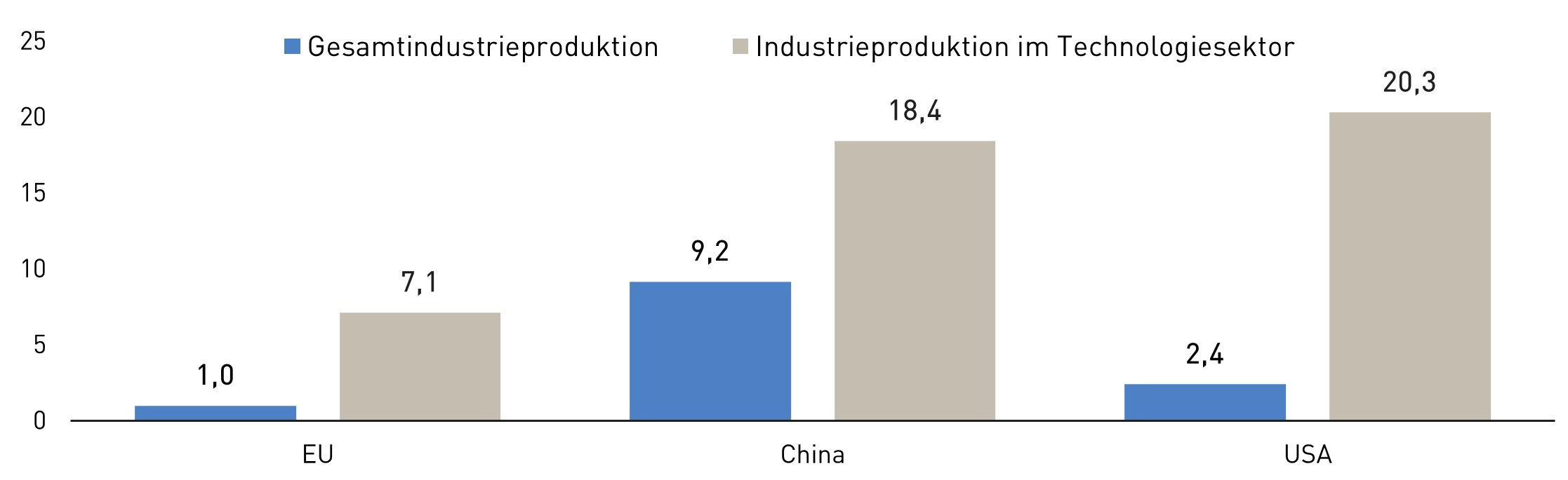 Ein Balkendiagramm zum Wachstum der Industrieproduktion von Computer- und Elektronikprodukten in der EU, China und in den USA. Wobei jedes Land zwei Balken hat. Der linke macht die Gesamtindustrieproduktion aus, der rechte die Industrieproduktion im Technologiesektor. F&uuml;hrend bei der Gesamtindustrieproduktion ist China, beim anderen Bereich sind es die USA