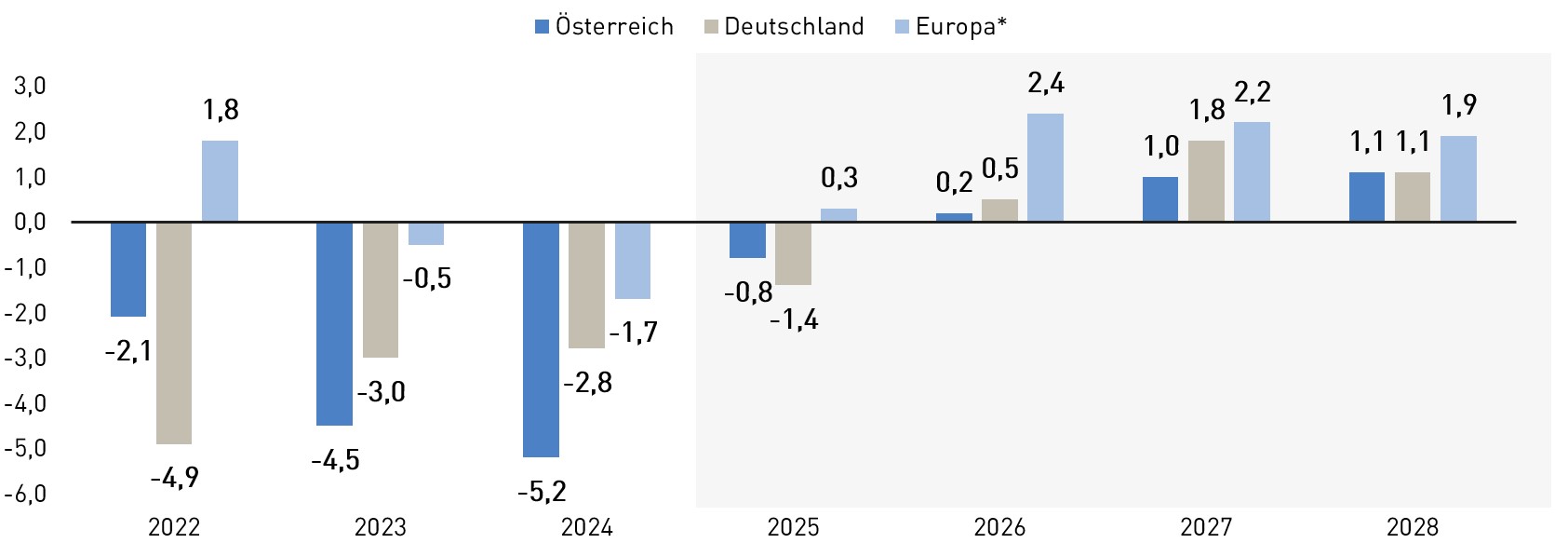 Balken-Grafik Österreich, Deutschland, Europa: Gesamtes Bauvolumen, Veränderung zum Vorjahr in %, real 
