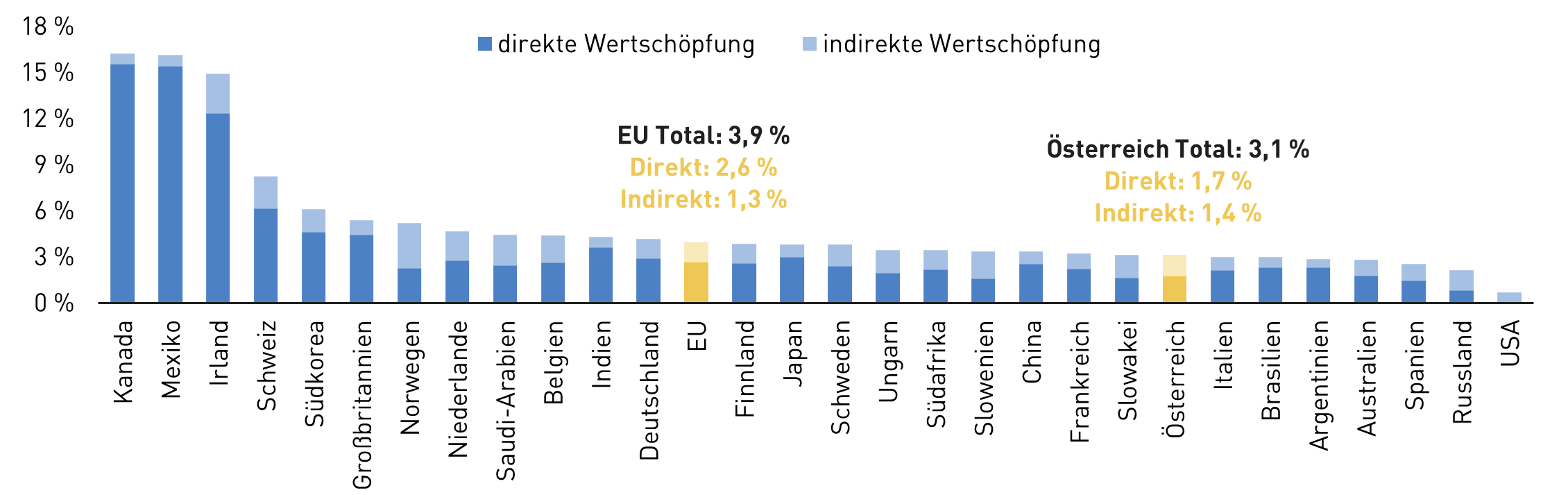 Balkendiagramm zur direkten und indirekten Wertsch&ouml;pfung in den US-Importen in verschiedenen L&auml;ndern, wobei der Prozentsatz in Kanada am h&ouml;chsten ist, gefolgt von Mexiko und Irland. &Ouml;sterreich ist im hinteren Drittel
