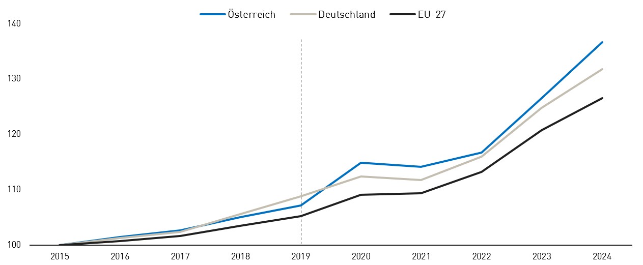 Ein Kurvendiagramm zur Entwicklung der Lohnst&uuml;ckkosten in &Ouml;sterreich, Deutschland und in den siebenundzwanzig L&auml;ndern der EU von 2015 bis 2024. Alle haben sich nach oben entwickelt. Die Lohnst&uuml;ckkosten in &Ouml;sterreich sind um 27.4