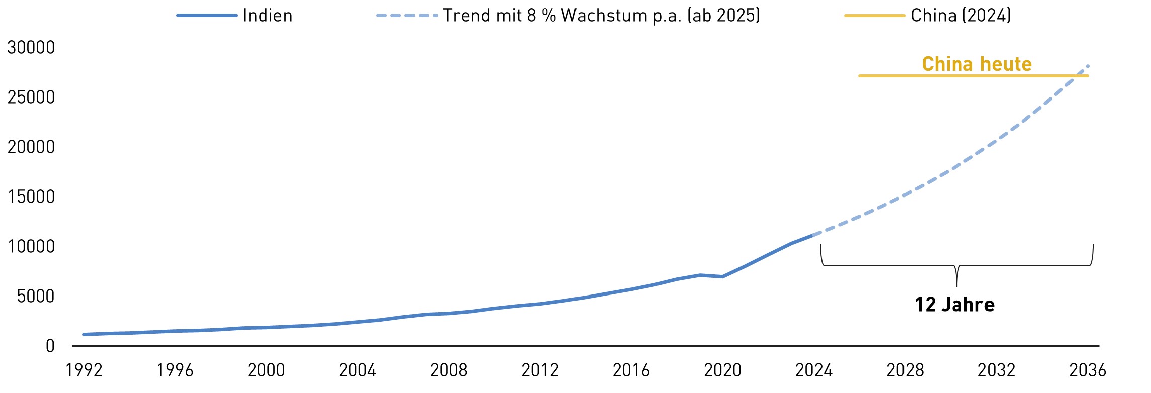 Linien-Diagramm: Vergleich China und Indien BIP pro Kopf-Entwicklung und hypothetische 8 %-Wachstumskurve | Kaufkraftbereinigt und in internationalen USD