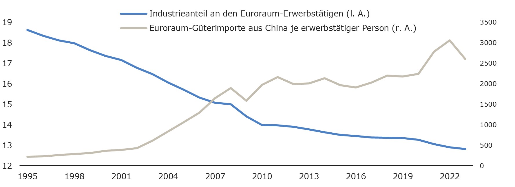 Eine Statistik in Form eines Kurvendiagrammms, die die Entwicklung des Industrieanteils im Euroraum sowie der Euroraum-Güterimporte aus China je erwerbstätiger Person von 1995 bis 2022 in zwei separaten Kurven anzeigt. Der Industrieanteil nimmt ab. Die Güterimporte nehmen zu
