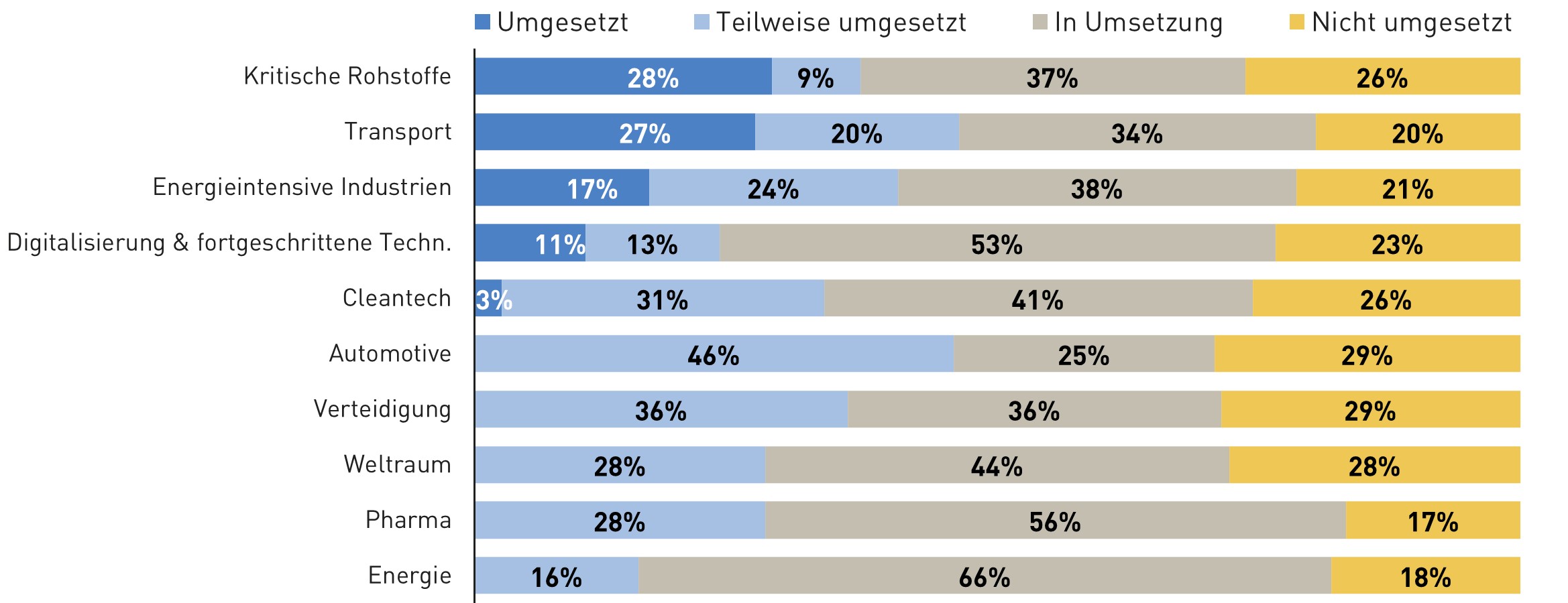 Eine Statistik zu verschiedenen Maßnahmen von der Europäischen Kommission, die umgesetzt wurden, teilweise umgesetzt wurden, in Umsetzung sind und nicht umgesetzt sind. Etwa 26 % wurden noch nicht umgesetzt