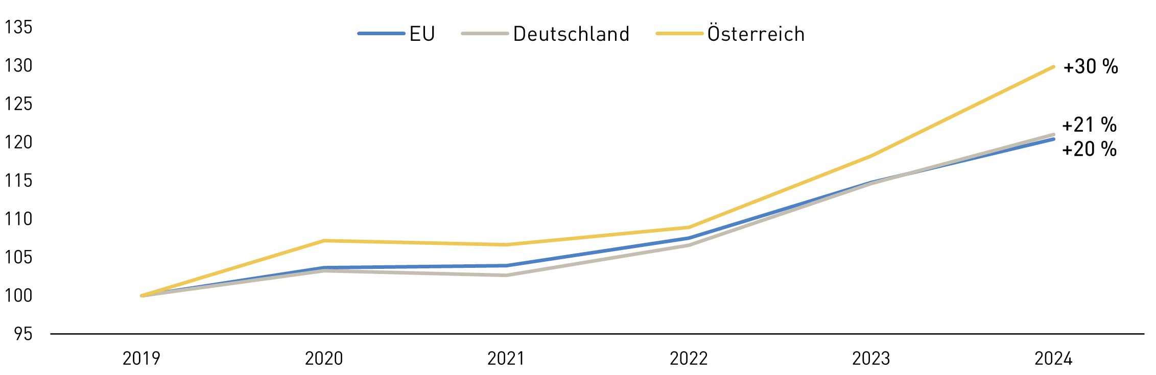 Ein Kurvendiagramm zur Entwicklung der Lohnstückkosten in Österreich seit 2019 im Vergleich zu anderen EU-Ländern. Die Lohnstückkosten sind in Österreich um 30 Prozent gestiegen. Im EU-Durchschnitt sind sie um 20 Prozent gestiegen