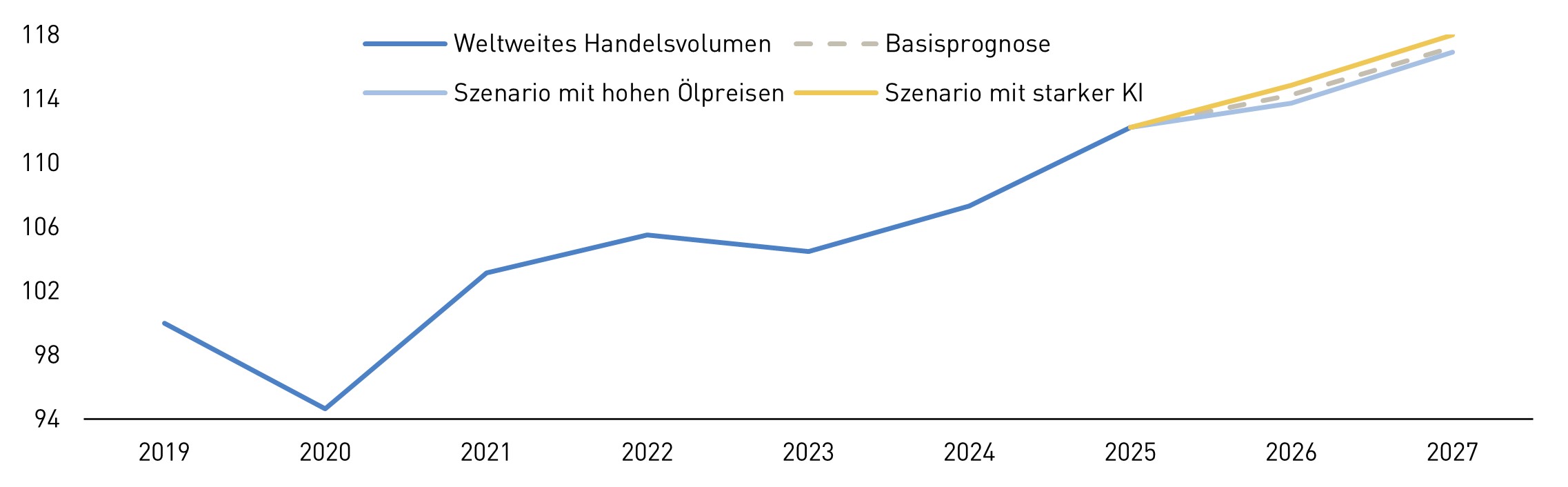 Linien-Grafik: Entwicklung des weltweiten Warenhandelsvolumens seit 2019 inkl. Prognose bis 2027