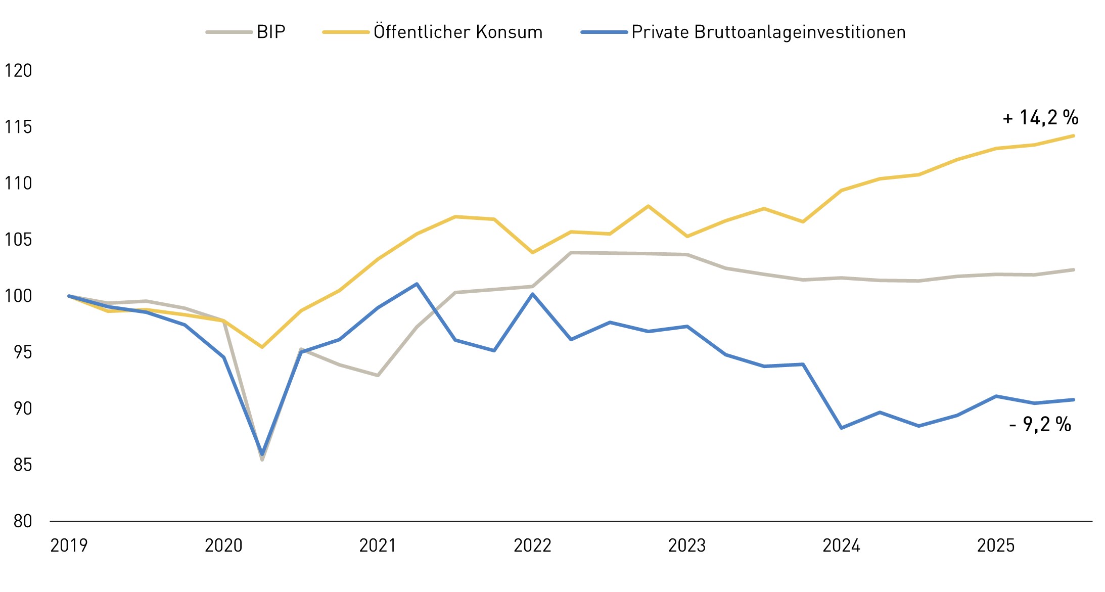 Drei Kurvendiagramme, die den &ouml;ffentlichen Konsum, das Bruttoinlandsprodukt und die privaten Bruttoanlageinvestitionen von 2019 bis 2025 in &Ouml;sterreich zeigt. &Ouml;ffentlicher Konsum und private Bruttoanlageinvestitionen weichen immer st&auml;rker voneinander ab