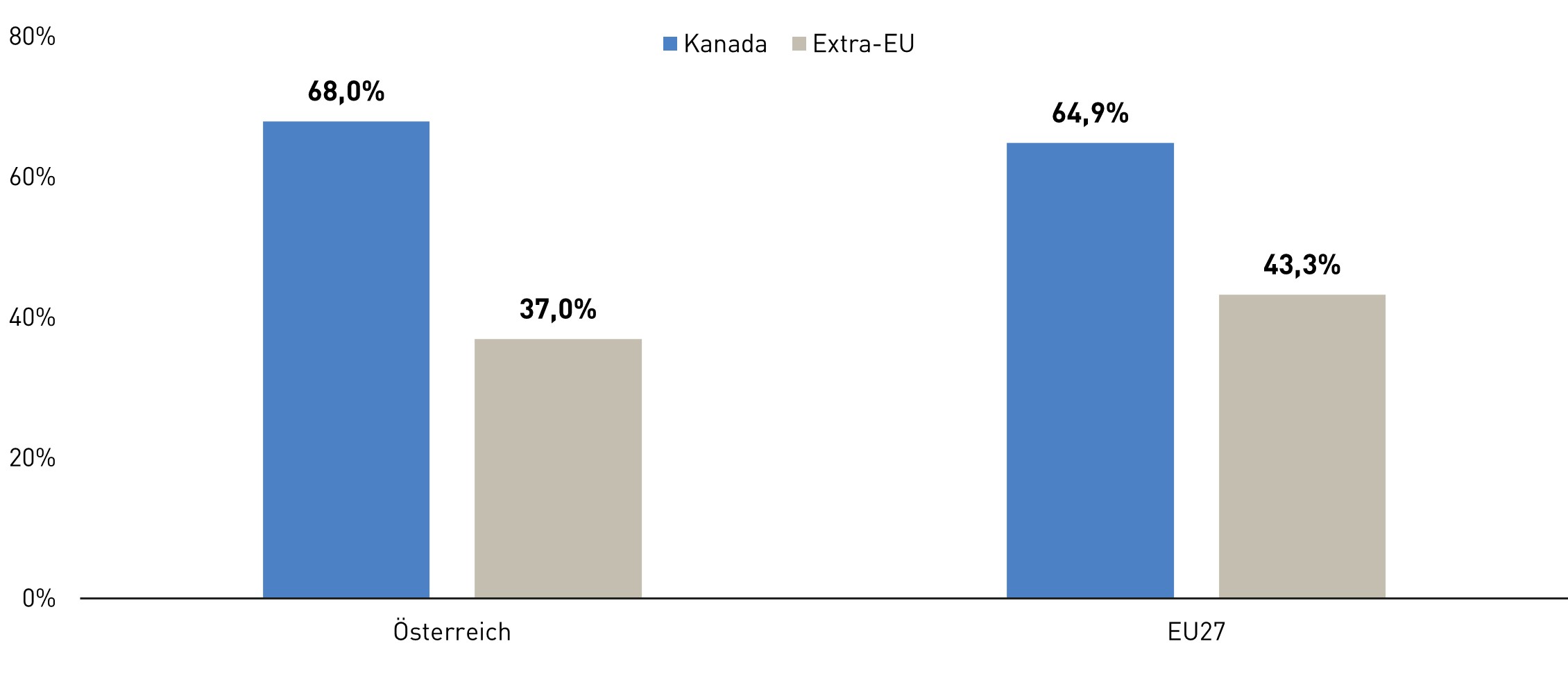 Zwei Balkendiagramme nebeneinander, die die Entwicklung der Exporte nach Kanada zeigen. Links ist die Entwicklung der Exporte von &Ouml;sterreich abgebildet. Rechts die durchschnittliche Entwicklung in den EU-Staaten