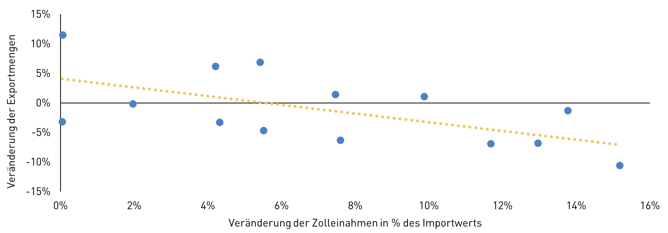 Eine Grafik zu den Ver&auml;nderungen der Zolleinnahmen der USA, die stetig sinken