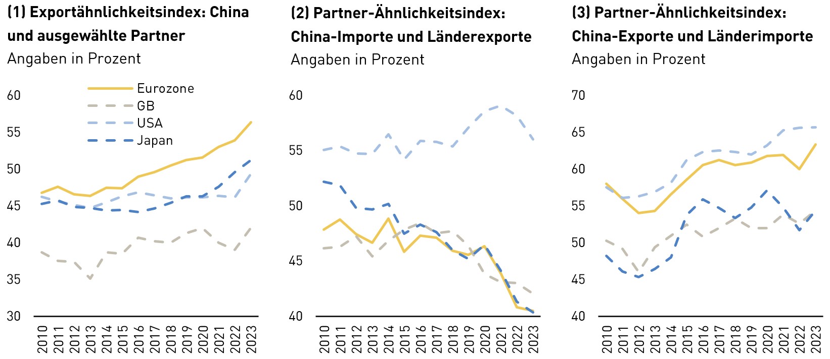 Balken-Grafik: Export&auml;hnlichkeitsindizes China und ausgew&auml;hlte Partner