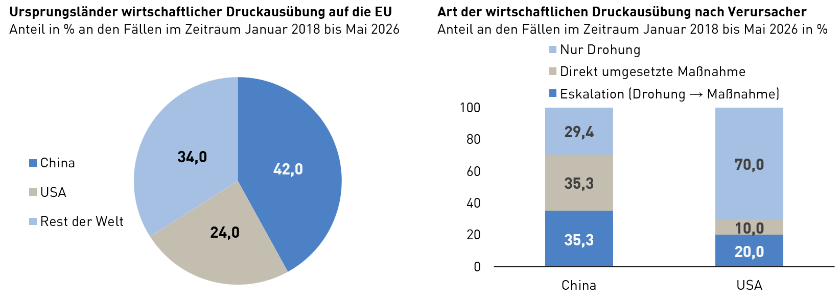 Im Zeitraum von J&auml;nner 2018 bis Mai 2026 entfielen 42 % der F&auml;lle wirtschaftlicher Druckaus&uuml;bung auf die EU auf China, 24 % auf die USA und 34 % auf den Rest der Welt. Bei China machten reine Drohungen 29,4 % der F&auml;lle aus, w&auml;hrend direkt umgesetzte Ma&szlig;nahmen und Eskalationen jeweils 35,3 % ausmachten. Bei den USA &uuml;berwogen reine Drohungen mit 70 %, gefolgt von Eskalationen mit 20 % und direkt umgesetzten Ma&szlig;nahmen mit 10 %