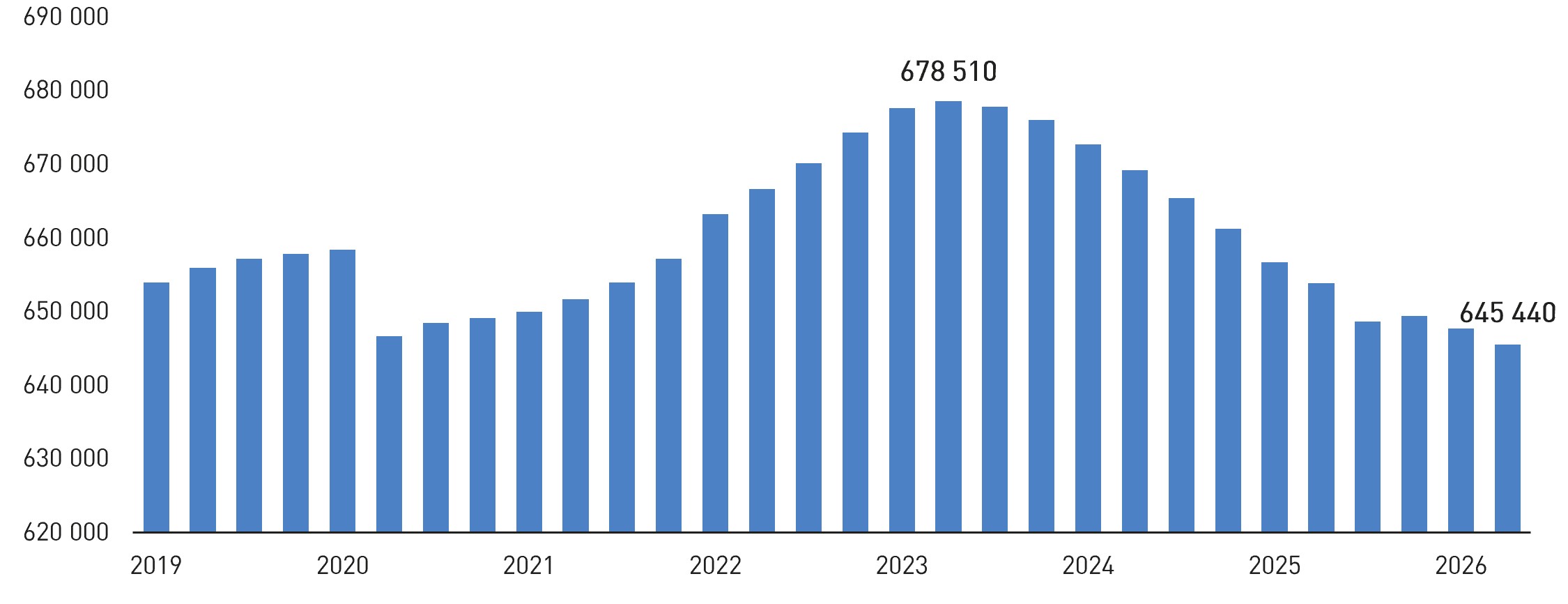 Werte steigen von 2019 bis 2023 insgesamt an und erreichen 2023 mit 678.510 den H&ouml;chststand. Ab 2023 gehen die Werte kontinuierlich zur&uuml;ck. 2026 liegt der Wert bei 645.440 und damit unter dem Niveau von 2019