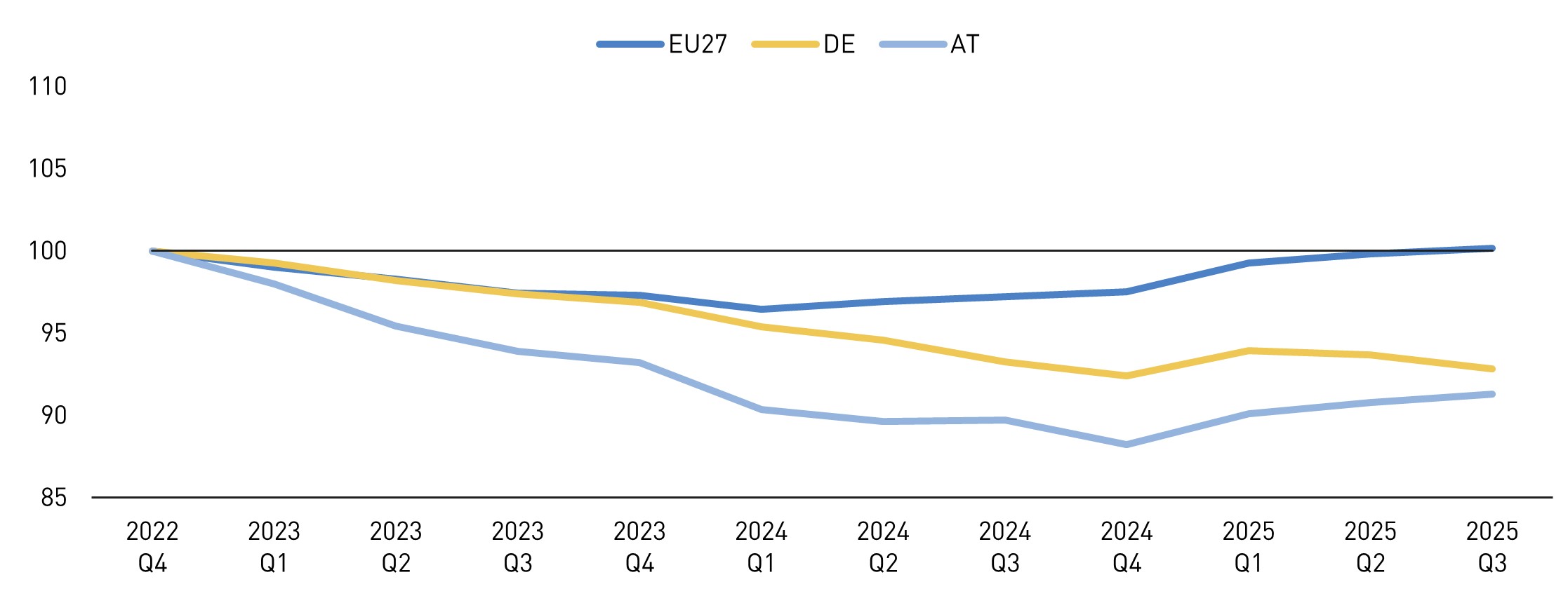 Ein Kurvendiagramm mit drei Kurven zur Entwicklung der Industrie in Deutschland, &Ouml;sterreich und dem Schnitt aller L&auml;nder der europ&auml;ischen Union, wobei laut Statistik &Ouml;sterreichs Industrie seit Ende 2022 neun Prozent verloren hat
