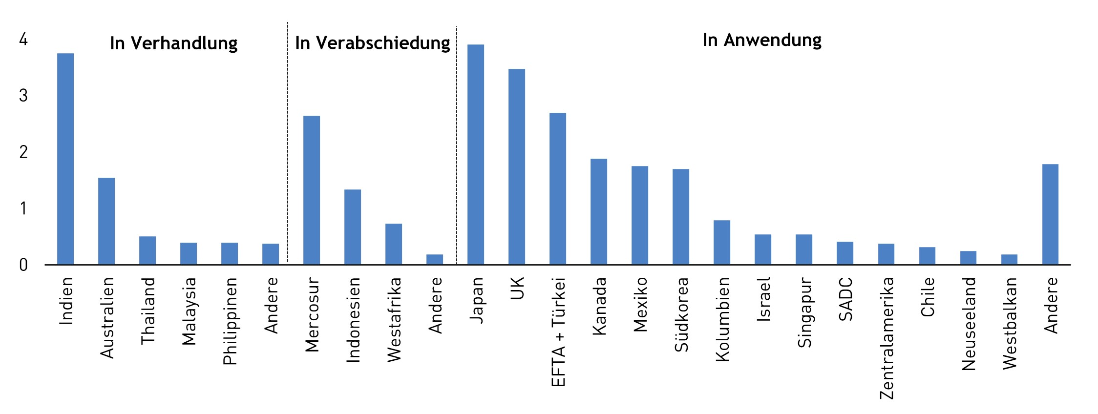 Drei Balkendiagramme zu verschiedenen Handelsabkommen, die die europ&auml;ische Union mit L&auml;ndern abschlie&szlig;t. Das erste zeigt Abkommen in Verhandlung, das zweite Abkommen in Verabschiedung und das dritte Abkommen in Anwendung