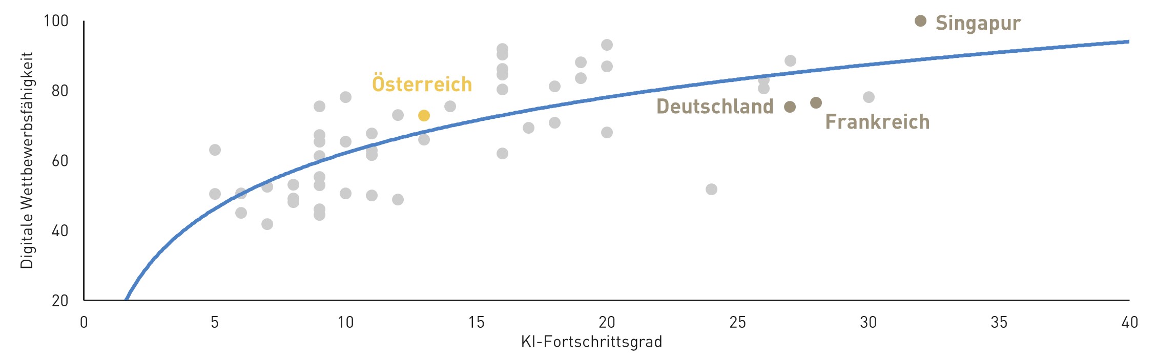 Ein Kurvendiagramm zur Entwicklung von KI in den L&auml;ndern &Ouml;sterreich, Deutschland, Frankreich und Singapur im Vergleich zur digitalen Wettbewerbsf&auml;higkeit. Singapur steht am besten da. &Ouml;sterreich am schlechtesten