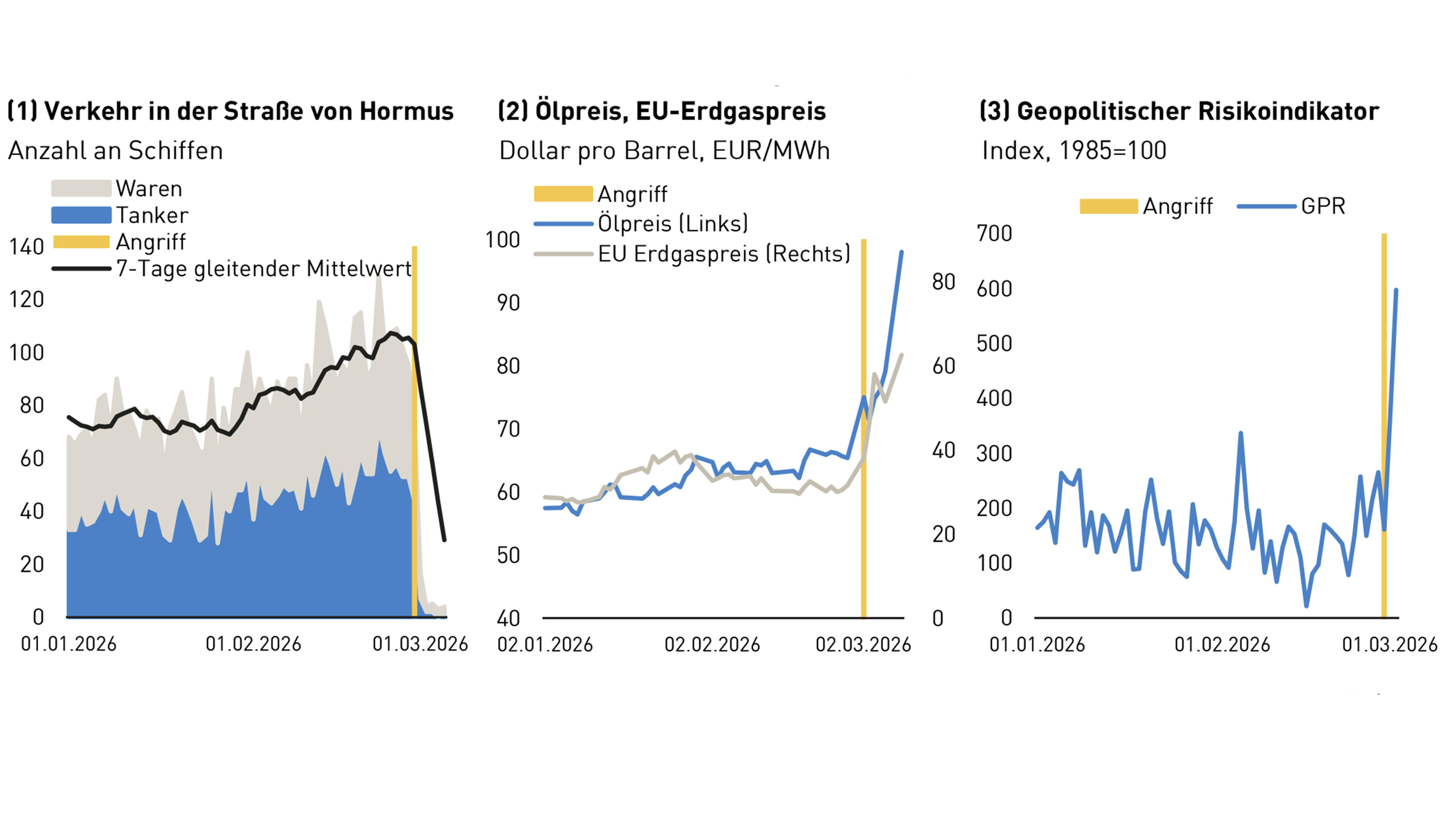 Liniendiagramm zum &ouml;konomischen St&ouml;rpotenzial durch den Nahost-Konflikt, Verkehr in der Stra&szlig;e von Hormus, &Ouml;lpreis, EU-Erdgaspreis und geopolitischer Risikoindikator im Fokus.