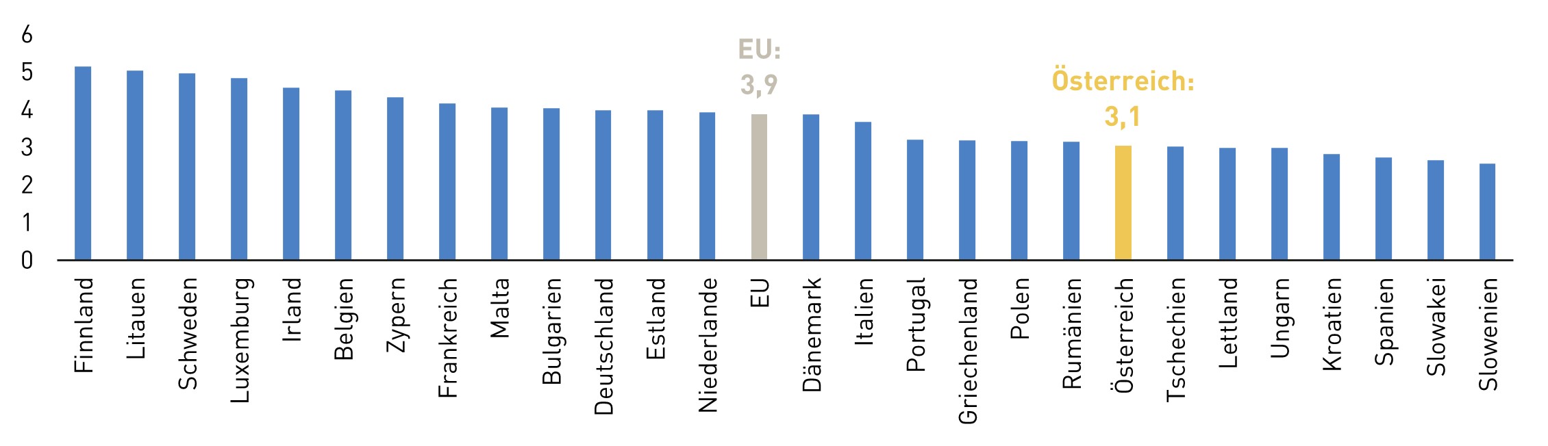 Grafik zur B&uuml;rokratiebelastung der Unternehmen in &Ouml;sterreich 