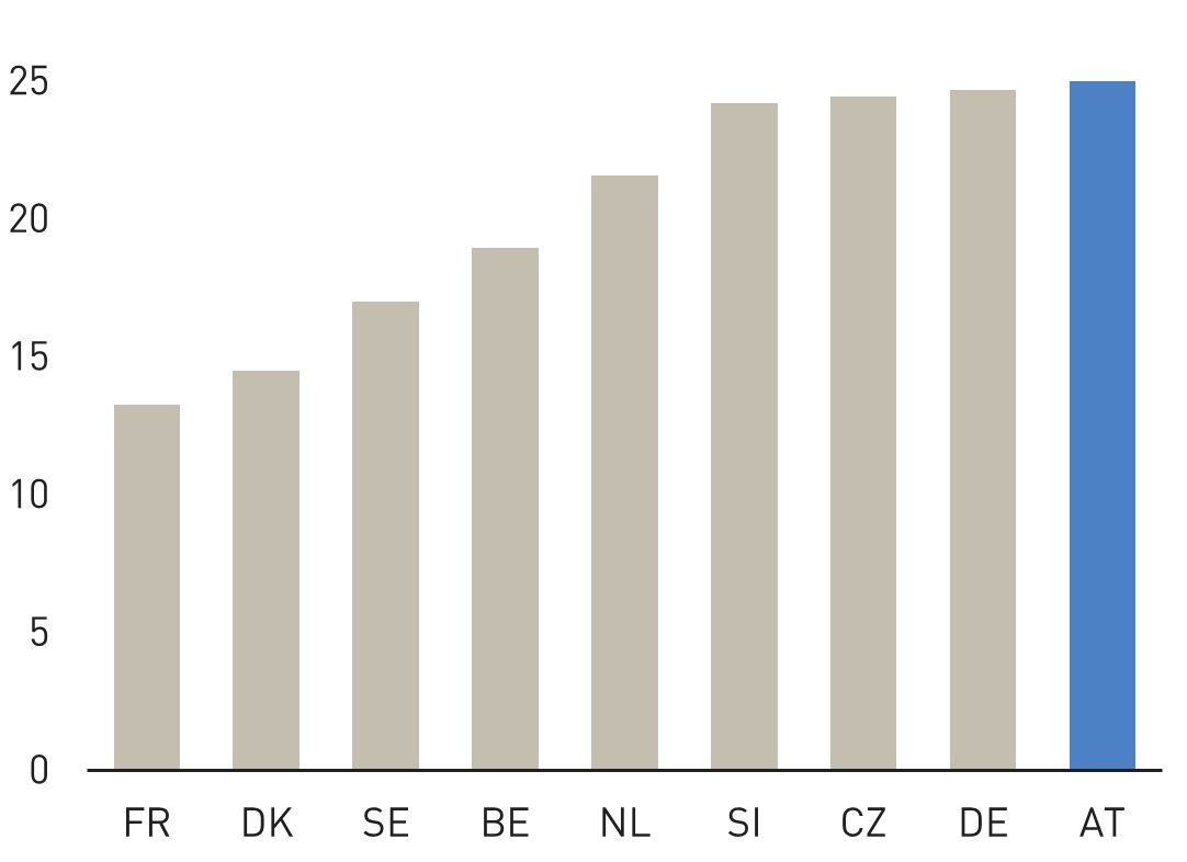 Balken-Grafik: Lohnst&uuml;ckkosten ausgew&auml;hlter EU-L&auml;nder (auf Besch&auml;ftigungsbasis), Ver&auml;nderung in %, 2021 Q2 &ndash; 2025 Q2