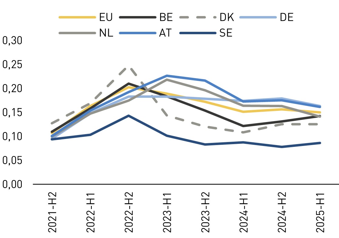 Linien-Grafik: Vergleich Strompreise f&uuml;r Nicht Haushaltskunden in ausgew&auml;hlten EU-L&auml;ndern, Euro pro Kilowattstunde