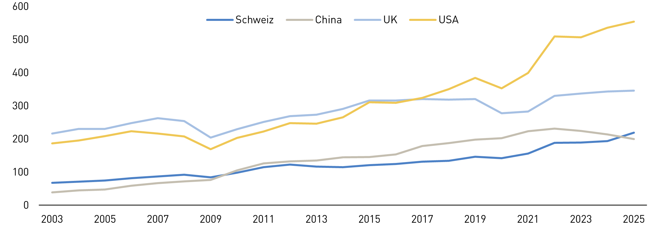 Diagramm der Entwicklung der Warenexporte der EU mit den Top-Handelspartnern Schweiz, China, dem UK und den USA