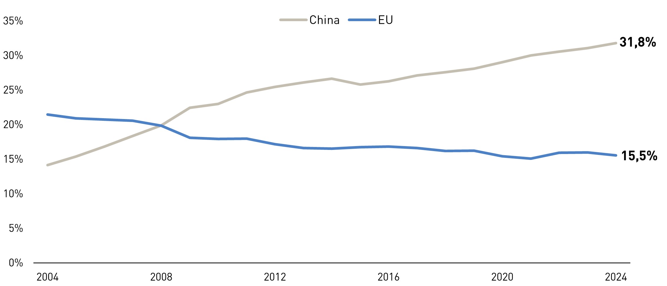 Zwei Statistikkurven in einem Diagramm, die sich an einer Stelle &uuml;berschneiden. Eine Linie ist blau, die andere ist hellgrau. Neben der hellgrauen steht China, neben der blauen steht europ&auml;ische Union. Die graue Linie &uuml;berholt die blaue Linie im Verlauf