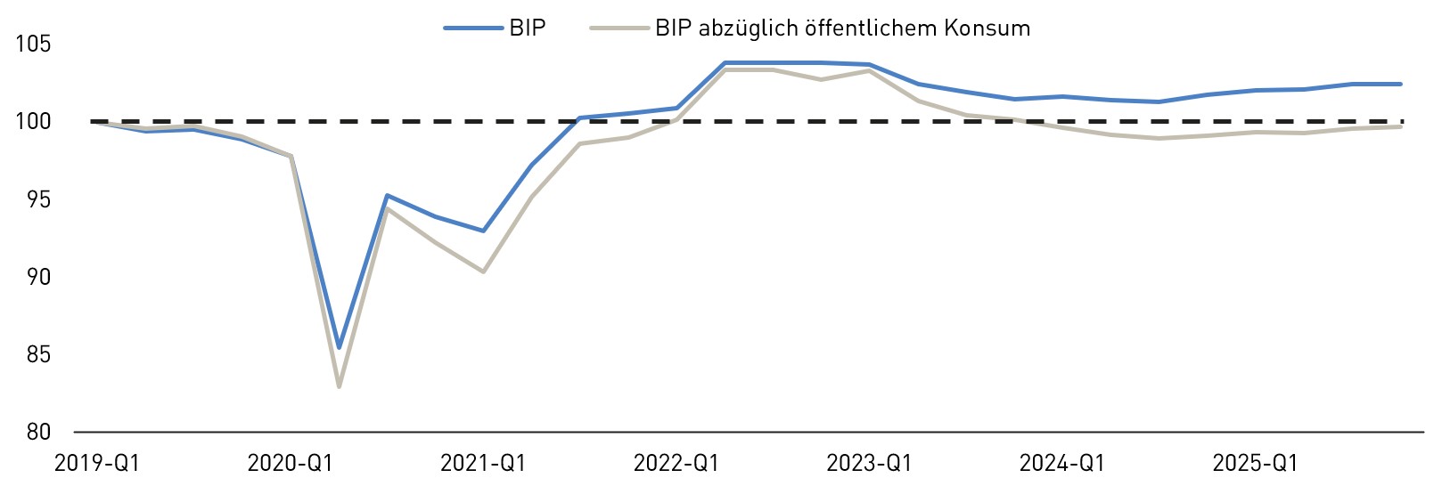 Das Bild zeigt ein Liniendiagramm mit zwei Zeitreihen von 2019-Q1 bis 2025-Q1. Die blaue Linie ist mit &bdquo;BIP&ldquo; beschriftet, die graue Linie mit &bdquo;BIP abz&uuml;glich &ouml;ffentlichem Konsum&ldquo;. Eine gestrichelte horizontale Linie markiert den Indexwert 100