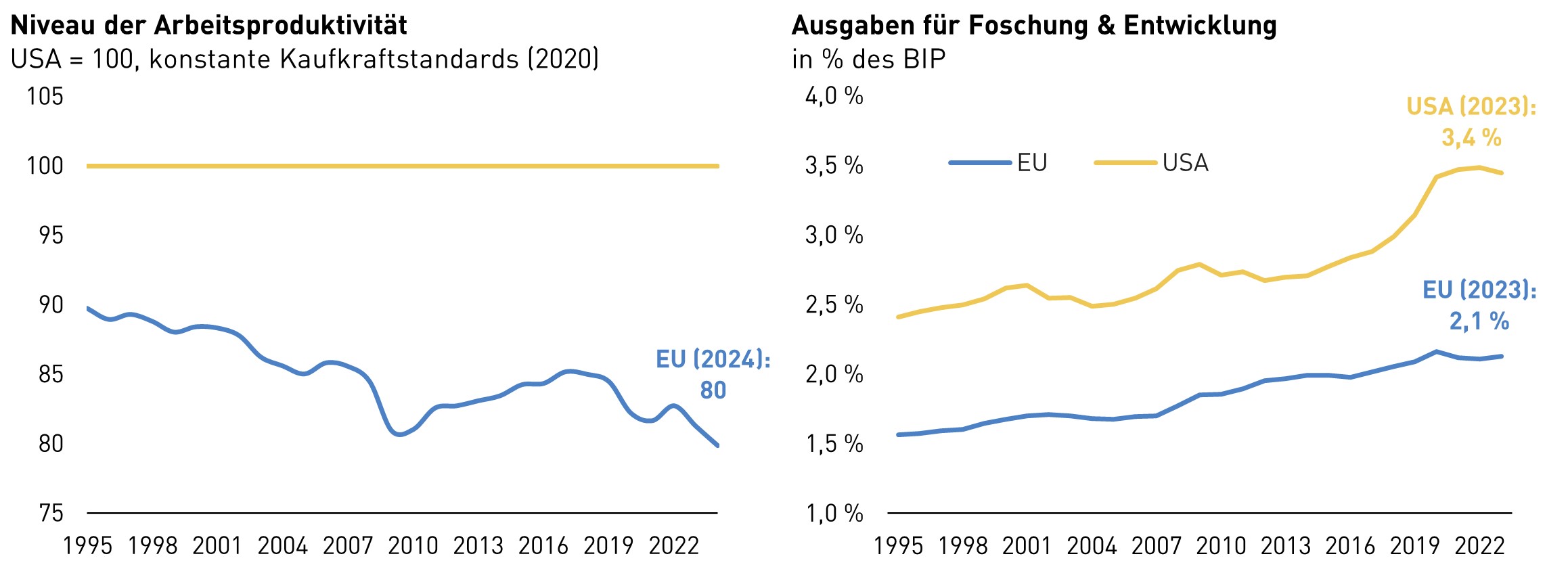 Zwei Liniendiagramme sind nebeneinander dargestellt.<br />
Links: Titel &bdquo;Niveau der Arbeitsproduktivit&auml;t, USA = 100, konstante Kaufkraftstandards (2020)&ldquo;. Eine gelbe Linie markiert konstant den Wert 100 f&uuml;r die USA. Eine blaue Linie zeigt die Entwicklung der EU von etwa 90 im Jahr 1995 auf 80 im Jahr 2024.<br />
Rechts: Titel &bdquo;Ausgaben f&uuml;r Forschung & Entwicklung in % des BIP&ldquo;. Zwei Linien zeigen EU (blau) und USA (gelb). Die USA steigen von rund 2,4 % (1995) auf 3,4 % (2023). Die EU steigt von rund 1,6 % auf 2,1 % (2023). Jahreszahlen von 1995 bis 2022 sind auf der x-Achse dargestellt.