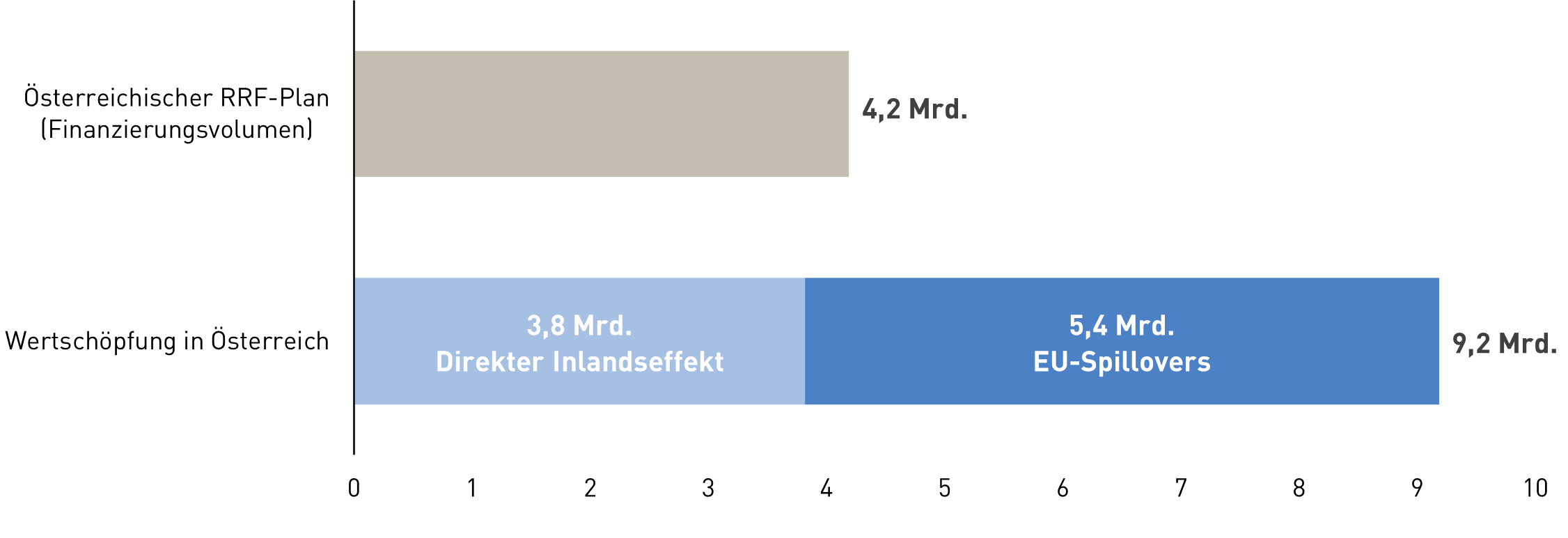 Horizontales Balkendiagramm mit zwei Vergleichswerten. Der obere Balken zeigt den &bdquo;&Ouml;sterreichischen RRF-Plan (Finanzierungsvolumen)&ldquo; mit 4,2 Mrd. Euro. Der untere Balken zeigt die &bdquo;Wertsch&ouml;pfung in &Ouml;sterreich&ldquo; mit insgesamt 9,2 Mrd. Euro. Dieser Wert teilt sich in: 3,8 Mrd. Euro direkter Inlandseffekt, 5,4 Mrd. Euro EU-Spillovers. Die x-Achse ist von 0 bis 10 skaliert.