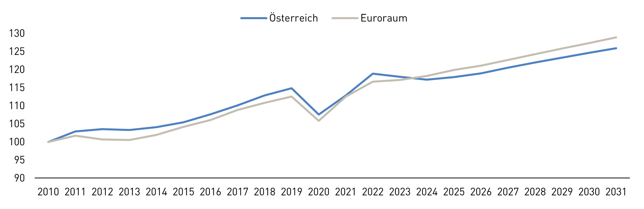Linien-Grafik: Reale Entwicklung des Bruttoinlandsprodukts, Index 2010 = 100 inkl. Prognorse f&uuml;r den Zeitraum 2010-2031