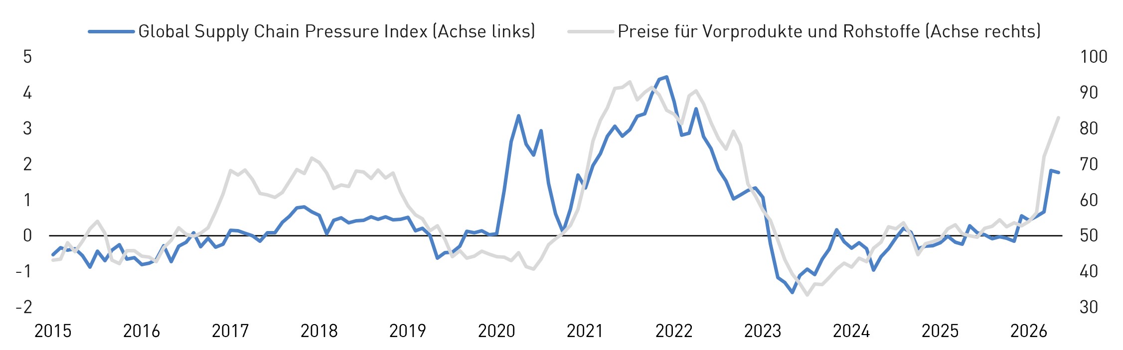 Liniendiagramm mit zwei Datenreihen f&uuml;r den Zeitraum 2015 bis 2026. Blaue Linie: &bdquo;Global Supply Chain Pressure Index&ldquo; (linke Achse, Wertebereich etwa &minus;2 bis 5). Graue Linie: &bdquo;Preise f&uuml;r Vorprodukte und Rohstoffe&ldquo; (rechte Achse, Wertebereich etwa 30 bis 100). Kernaussage: Die Entwicklung der Rohstoff- und Vorproduktpreise folgt &uuml;ber weite Strecken den Ver&auml;nderungen des globalen Lieferkettenindex. Gegen Ende des dargestellten Zeitraums steigen beide Reihen erneut deutlich an
