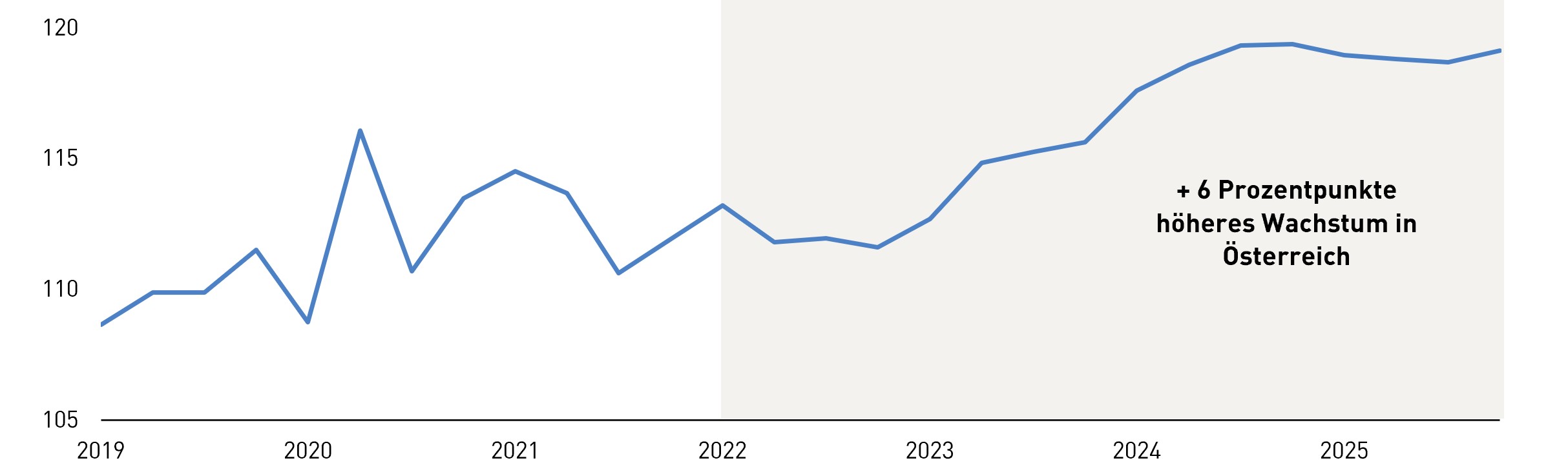 Liniendiagramm mit Zeitachse von 2019 bis 2025. &bdquo;+ 6 Prozentpunkte h&ouml;heres Wachstum in &Ouml;sterreich&ldquo;- Die Grafik hebt damit hervor, dass das Wachstum in &Ouml;sterreich im dargestellten Zeitraum um sechs Prozentpunkte h&ouml;her liegt.