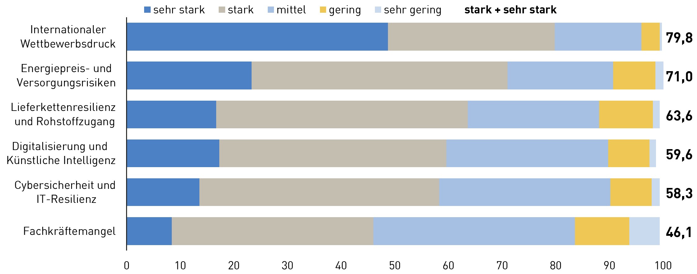 Ein horizontales Balkendiagramm, das sechs Themen zeigt. Die Balken sind in Antwortkategorien &bdquo;sehr stark&ldquo;, &bdquo;stark&ldquo;, &bdquo;mittel&ldquo;, &bdquo;gering&ldquo; und &bdquo;sehr gering&ldquo; gegliedert. Rechts ist jeweils der Anteil der Antworten &bdquo;stark + sehr stark&ldquo; angegeben. Reihenfolge der Themen: Internationaler Wettbewerbsdruck: 79,8 %, Energiepreis- und Versorgungsrisiken: 71 %, Lieferkettenresilienz und Rohstoffzugang: 63,6 %, Digitalisierung und K&uuml;nstliche Intelligenz: 59,6 %, Cybersicherheit und IT-Resilienz: 58,3 %, Fachkr&auml;ftemangel: 46,1 %. Der h&ouml;chste Anteil entf&auml;llt auf den internationalen Wettbewerbsdruck, der niedrigste auf den Fachkr&auml;ftemangel