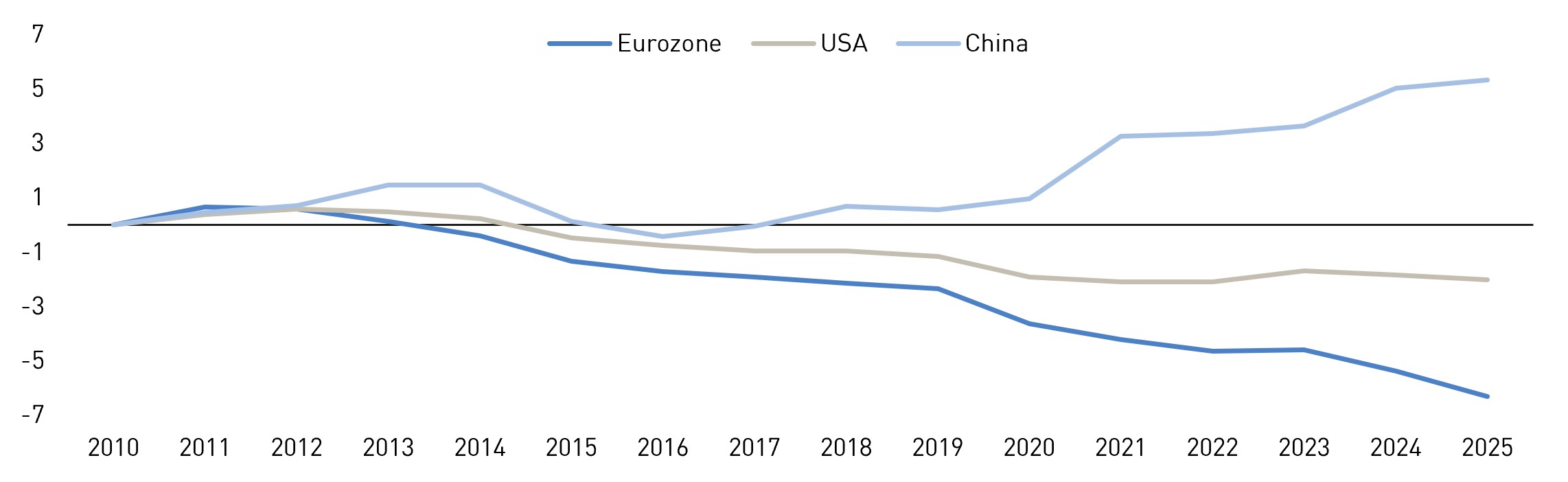 Liniendiagramm mit drei Datenreihen f&uuml;r Eurozone (dunkelblau), USA (grau) und China (hellblau). Die x-Achse zeigt die Jahre 2010 bis 2025. Die y-Achse reicht von etwa &minus;7 bis +7