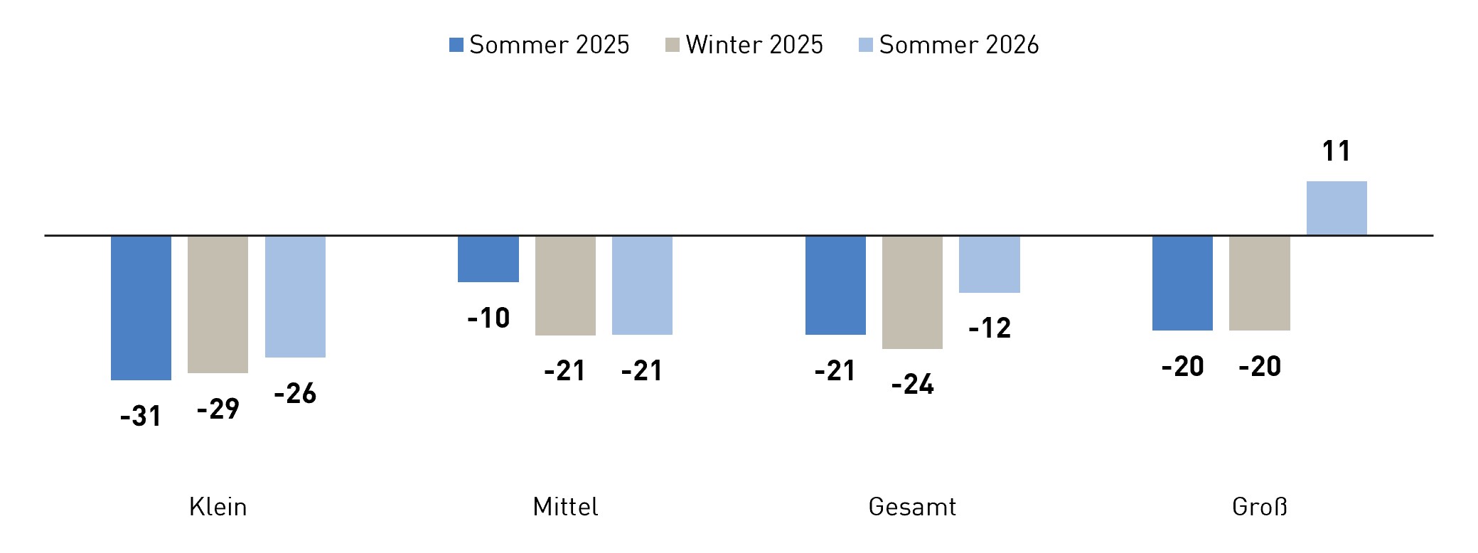 Balken-Grafik: Entwicklung des Investitionsvolumens in den n&auml;chsten 12 Monaten, nach Unternehmensgr&ouml;&szlig;enklassen