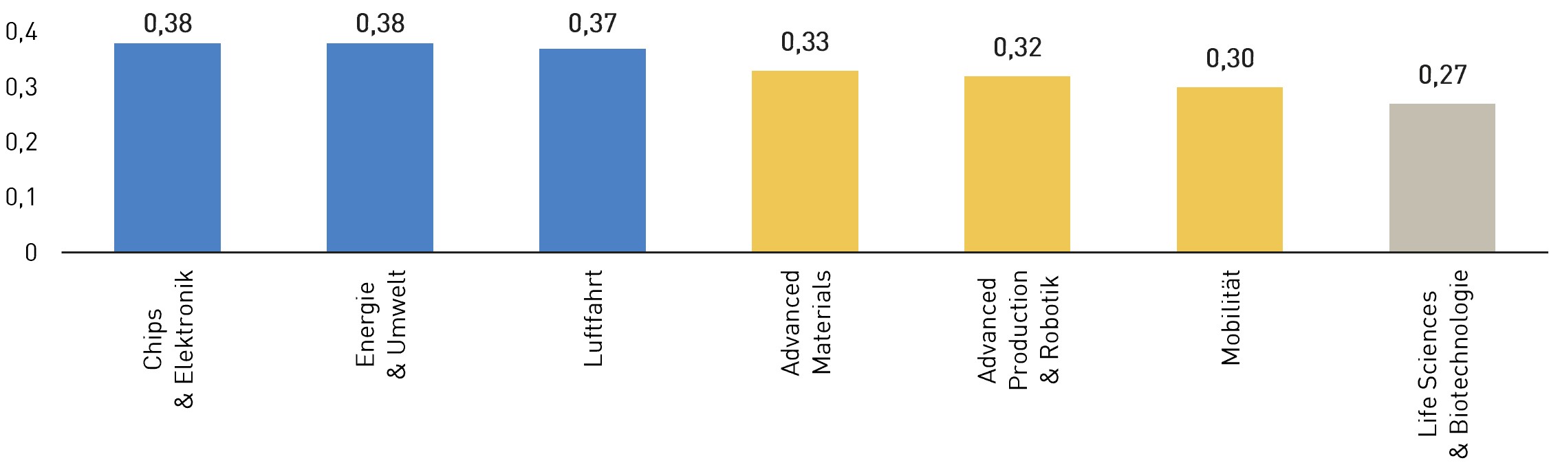 Das Balkendiagramm vergleicht sieben Technologiebereiche anhand von Werten zwischen 0 und 0,40. Die y-Achse reicht von 0 bis 0,4. Die dargestellten Werte sind: Chips & Elektronik, Energie & Umwelt, Luftfahrt, Advanced Materials, Advanced Production & Robotik, Mobilit&auml;t, Life Sciences & Biotechnologie. Die h&ouml;chsten Werte entfallen auf Chips & Elektronik sowie Energie & Umwelt mit jeweils 0,38. Den niedrigsten Wert weist Life Sciences & Biotechnologie mit 0,27 auf