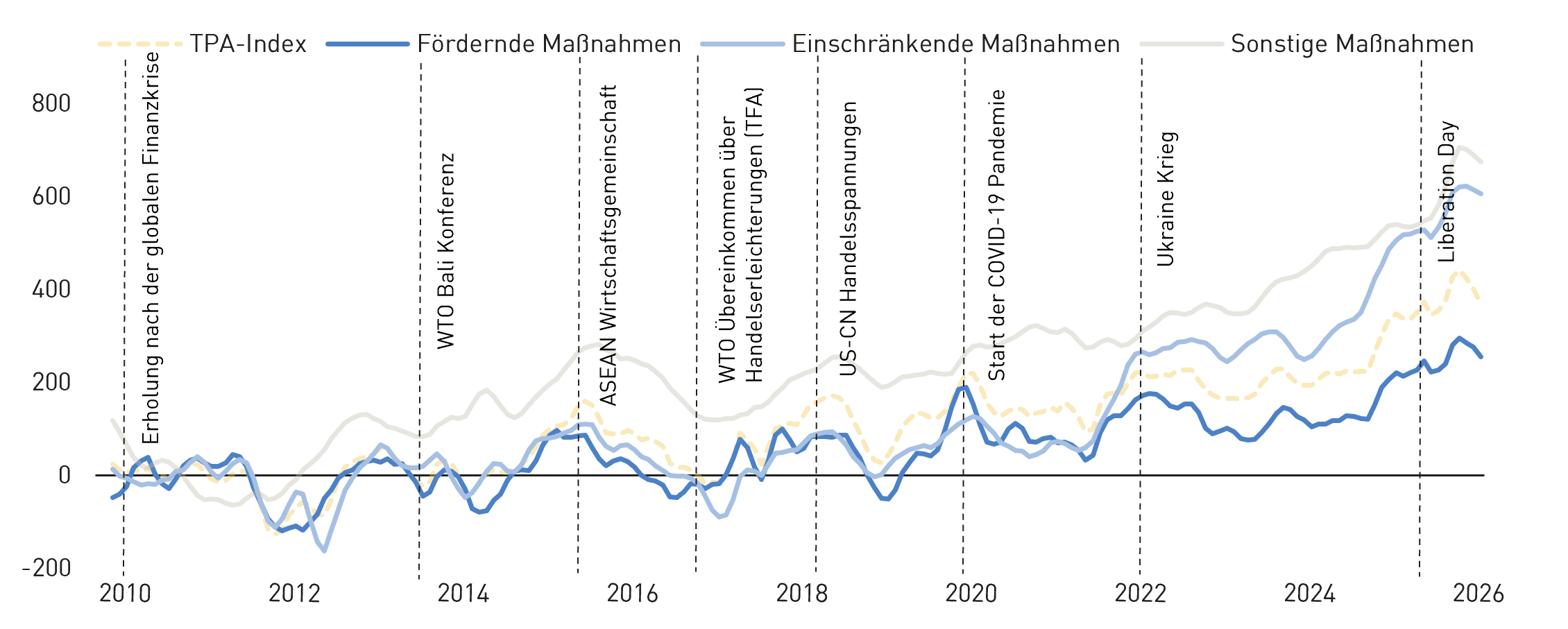 Diagramm zeigt die Entwicklung des TPA-Index sowie f&ouml;rdernder, einschr&auml;nkender und sonstiger Ma&szlig;nahmen von 2010 bis 2026. Vier Linien werden dargestellt: Der TPA-Index ist gelb gestrichelt. F&ouml;rdernde Ma&szlig;nahmen sind dunkelblau, einschr&auml;nkende Ma&szlig;nahmen hellblau und sonstige Ma&szlig;nahmen grau dargestellt. Bis etwa 2014 schwanken die Werte &uuml;berwiegend um die Nulllinie. Danach steigen insbesondere die sonstigen Ma&szlig;nahmen