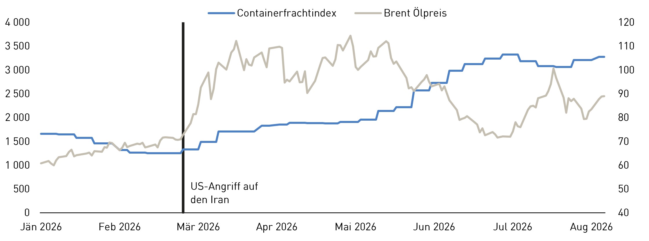 Das Liniendiagramm zeigt den Containerfrachtindex in Blau und den Brent-&Ouml;lpreis in Grau von J&auml;nner bis August 2026. Die linke Skala f&uuml;r den Containerfrachtindex reicht von 0 bis 4.000, die rechte Skala f&uuml;r den Brent-&Ouml;lpreis von 40 bis 120.<br />
Der Containerfrachtindex liegt Anfang J&auml;nner bei rund 1.650 und sinkt bis Februar auf etwa 1.250. Ab M&auml;rz steigt er stufenweise an. Ende Mai liegt er bei rund 2.500, im Juni steigt er auf rund 3.100 und erreicht im Juli etwa 3.300. Anfang August liegt er bei rund 3.200 bis 3.300.<br />
Der Brent-&Ouml;lpreis beginnt im J&auml;nner bei rund 60 und steigt bis Ende Februar auf etwa 70. Danach steigt er deutlich und bewegt sich im M&auml;rz und April &uuml;berwiegend zwischen rund 90 und 110. Im Mai erreicht er Werte von &uuml;ber 110. Ab Juni f&auml;llt er bis auf rund 70 im Juli. Danach steigt er wieder und liegt Anfang August bei rund 90.<br />
Eine schwarze senkrechte Linie Ende Februar tr&auml;gt die Beschriftung &bdquo;US-Angriff auf den Iran&ldquo;.