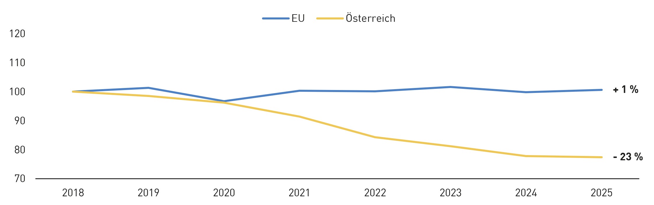 Das Diagramm vergleicht die Entwicklung in der EU und in &Ouml;sterreich von 2018 bis 2025. Ausgangswert 2018 ist jeweils 100. Die EU bleibt &uuml;ber den gesamten Zeitraum nahe bei 100 und liegt 2025 um 1 % &uuml;ber dem Ausgangswert. &Ouml;sterreich sinkt nach 2018 kontinuierlich und liegt 2025 um 23 % unter dem Ausgangswert