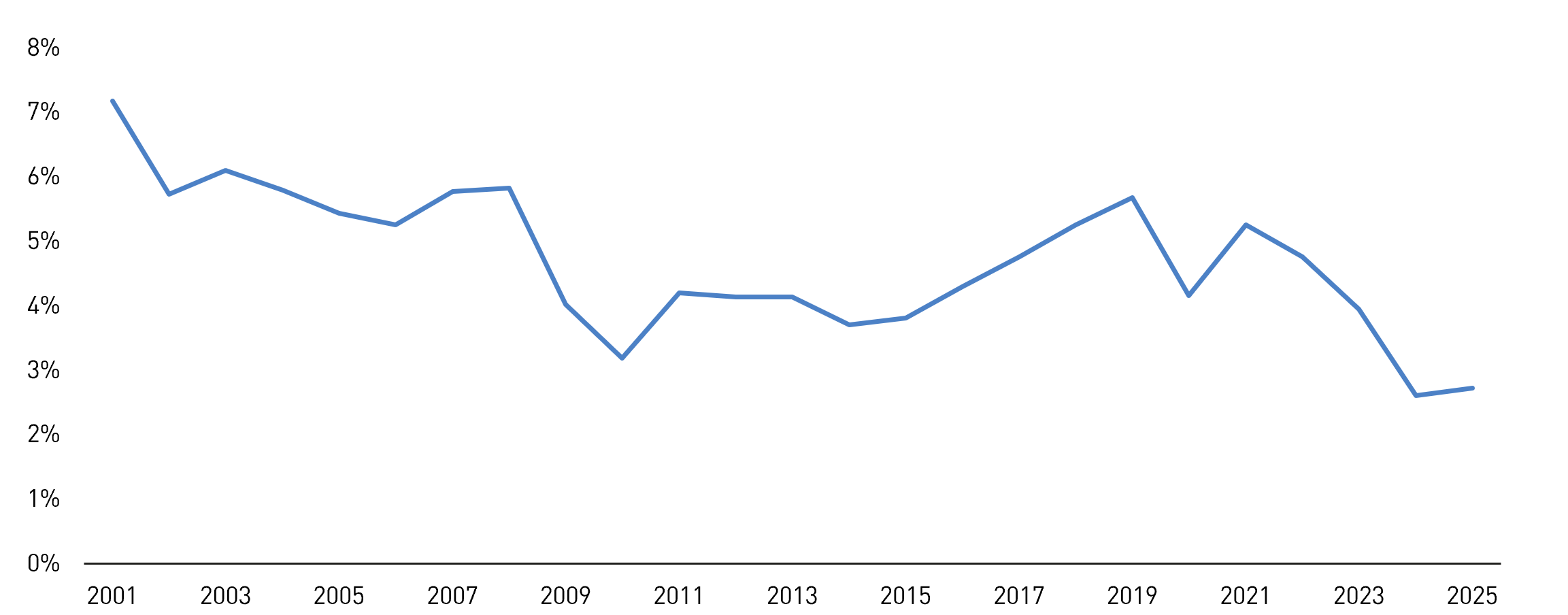 Das Liniendiagramm zeigt die Entwicklung von Prozentwerten im Zeitraum 2001 bis 2025. Die y-Achse reicht von 0 % bis 8 %, die x-Achse zeigt die Jahre 2001 bis 2025. Der Wert liegt 2001 bei rund 7 %. 2025 betr&auml;gt der Wert 2,7 %