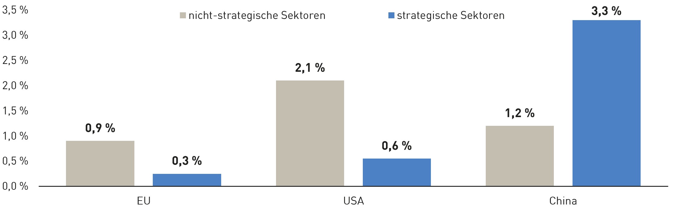 Balken-Grafik: EU, USA, China im Vergleich - Subventionen in % der sektoralen Bruttowertsch&ouml;pfung, Durchschnitt der Jahre 2015-2023