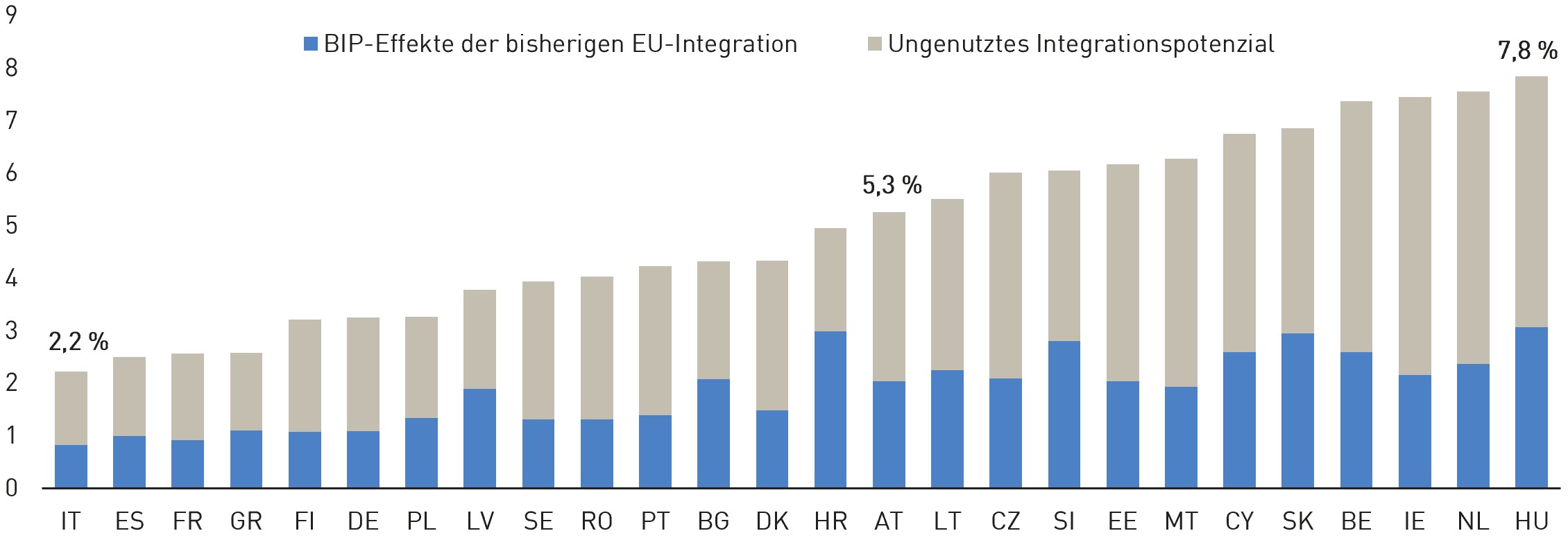Die Grafik zeigt die BIP-Effekte der bisherigen EU-Integration und das noch ungenutzte Integrationspotenzial in 26 EU-L&auml;ndern. Italien weist mit insgesamt 2,2 % den niedrigsten Wert auf. &Ouml;sterreich liegt mit 5,3 % im Mittelfeld. Den h&ouml;chsten Gesamtwert erreicht Ungarn mit 7,8 %