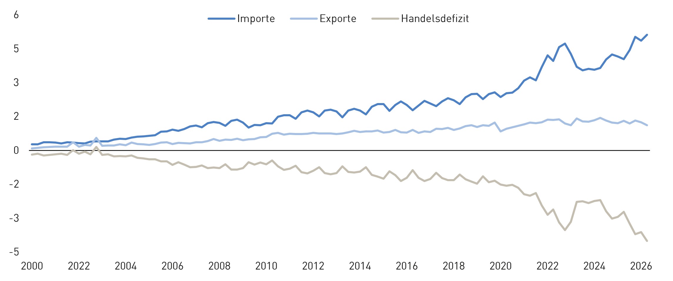 Die Importe steigen von 2000 bis 2026 deutlich an und erreichen am Ende ihren h&ouml;chsten Wert. Die Exporte nehmen ebenfalls zu, entwickeln sich jedoch wesentlich schw&auml;cher. Dadurch vergr&ouml;&szlig;ert sich der Abstand zwischen Importen und Exporten im Zeitverlauf. Das Handelsdefizit nimmt entsprechend zu und erreicht 2026 seinen niedrigsten dargestellten Wert