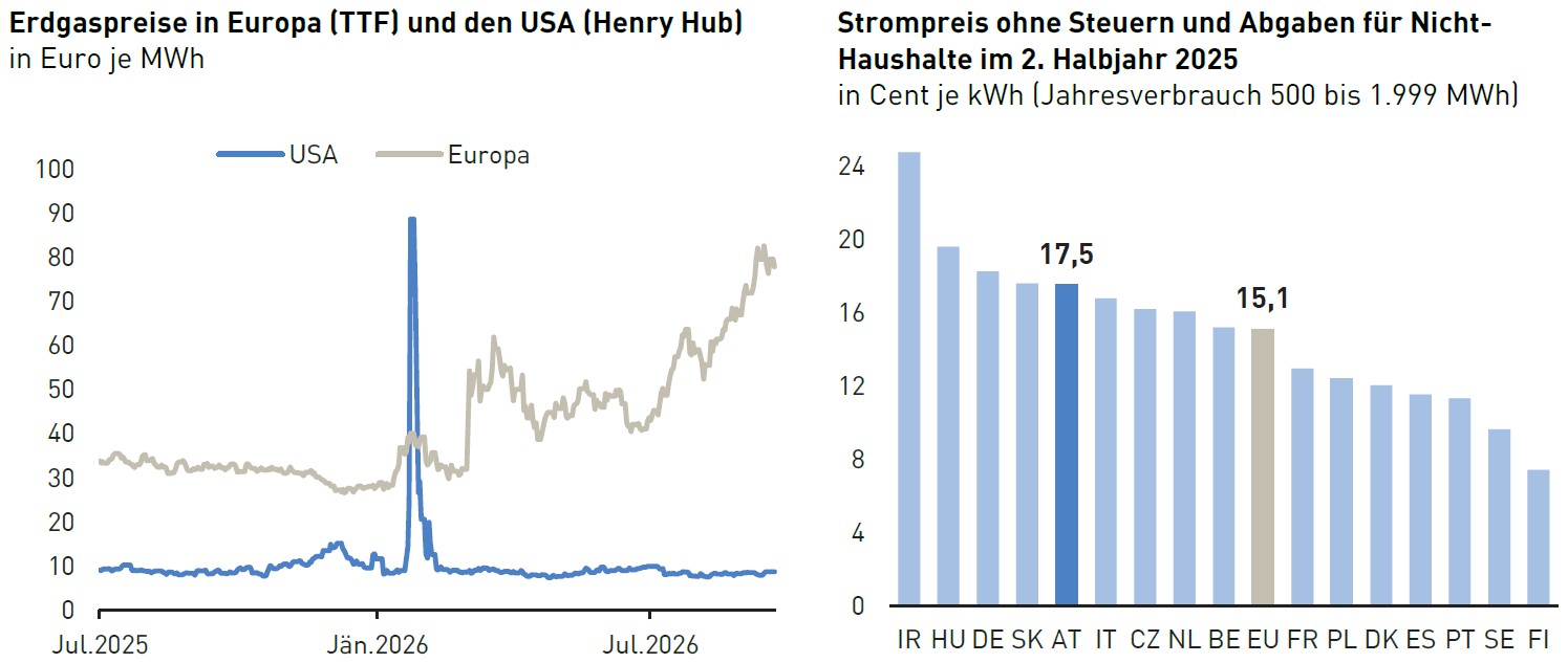 Liniengrafik: Ergaspreise USA-&Ouml;sterreich im Vergleich | Balken-Grafik: Strompreise in der EU
