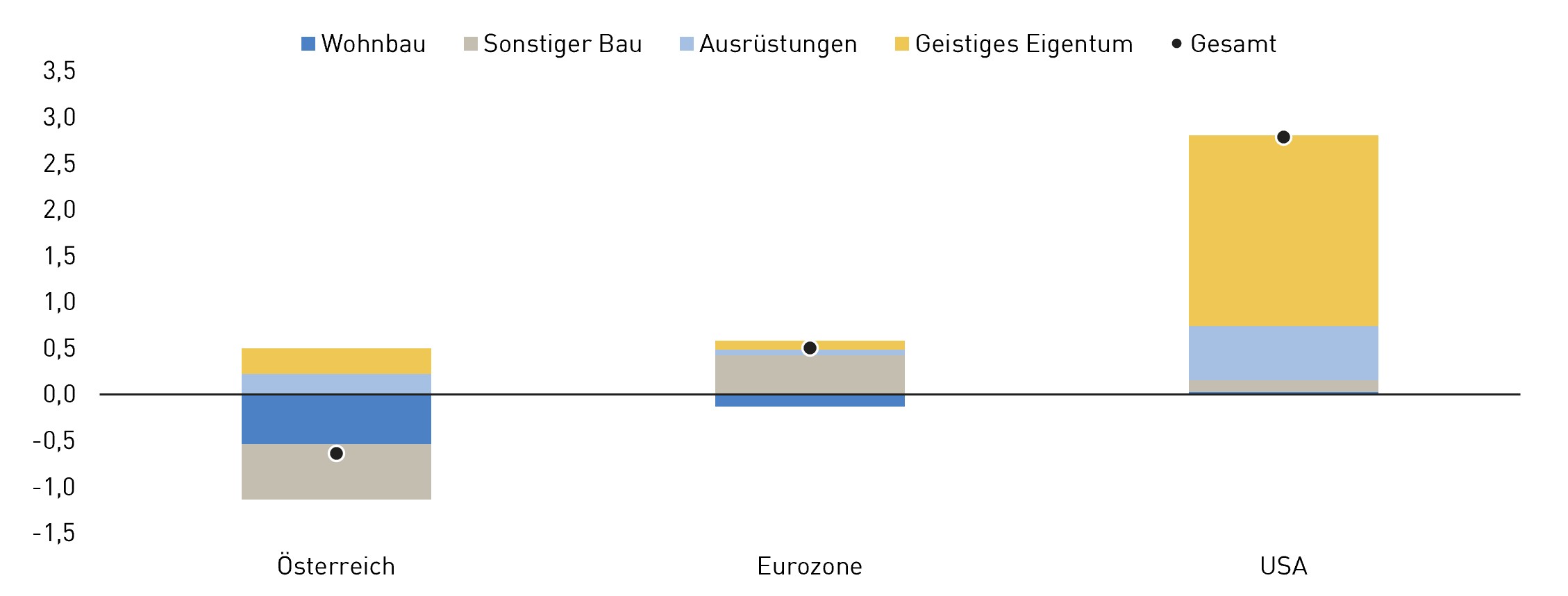 Balkengrafik: Vergleich Durchschnittliches Investitionswachstum 2020-2025 &Ouml;sterreich, Eurozone, USA
