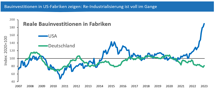 Grafik Bauinvestitionen USA