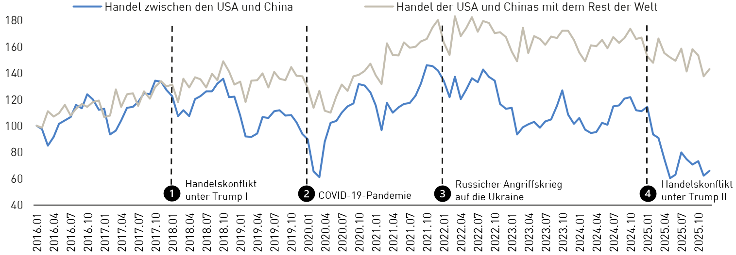 Grafik zum Warenhandel zwischen China und den USA 